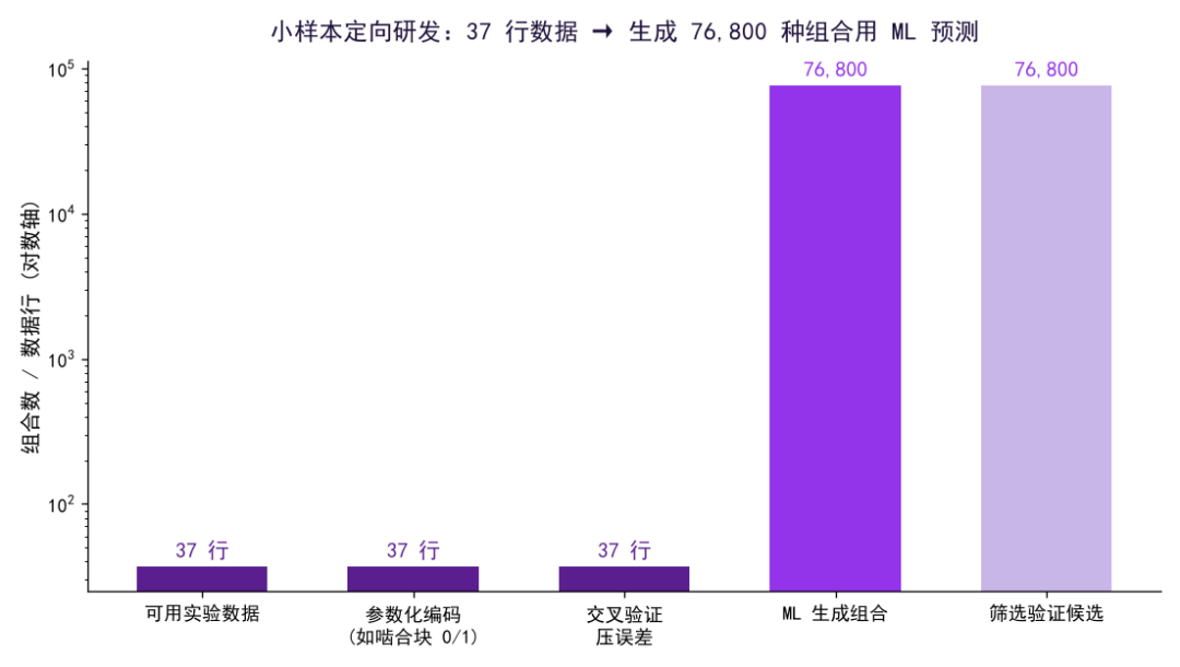 小样本定向研发柱状图