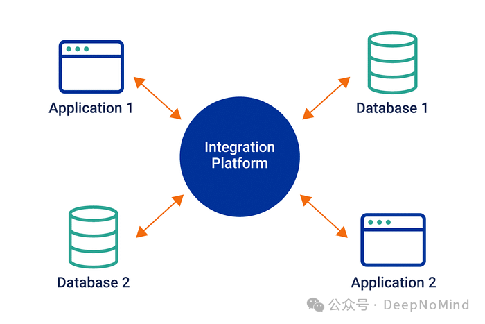 中间件体系架构模式，具有双向连接多个应用程序和数据库的集成平台