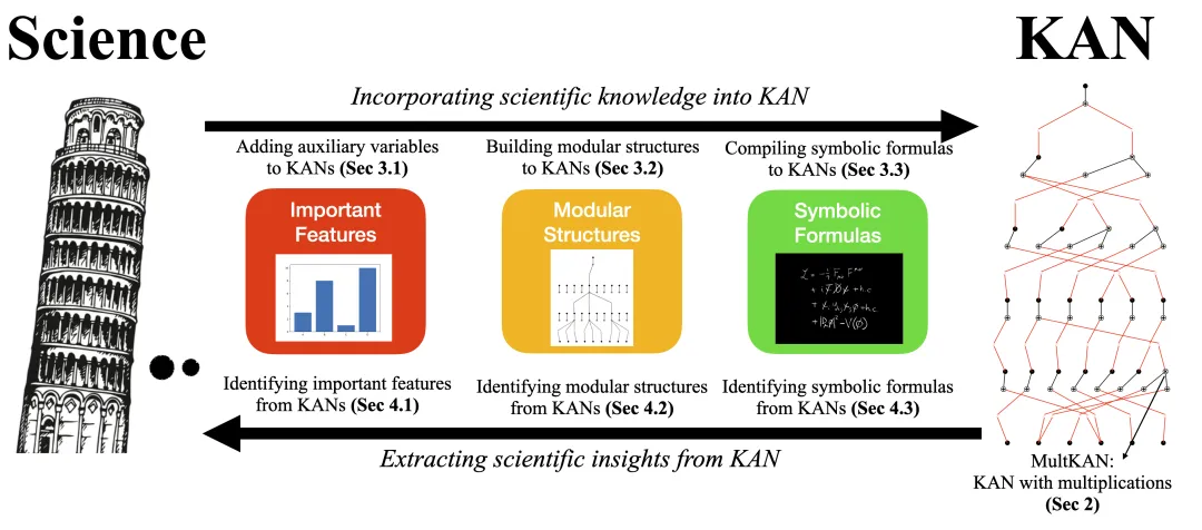 展示将科学知识融入并提取出KAN的流程图