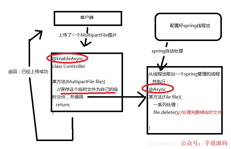 Spring异步处理文件上传的完整流程图