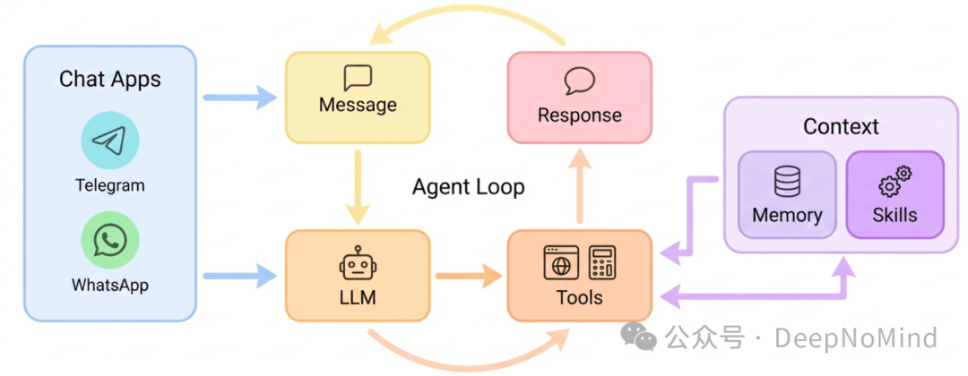 AI Agent 核心循环与上下文示意图