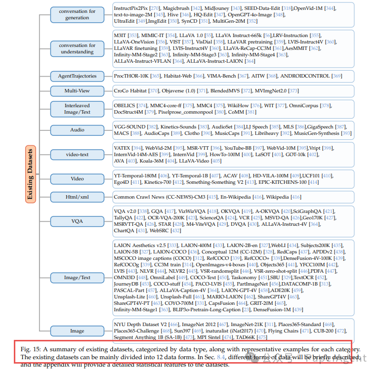 Fig-15 现有数据集全景