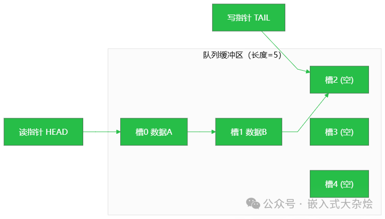 队列缓冲区结构示意图