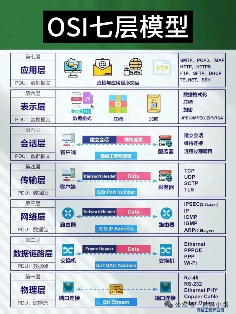 OSI七层模型分层与协议示意图