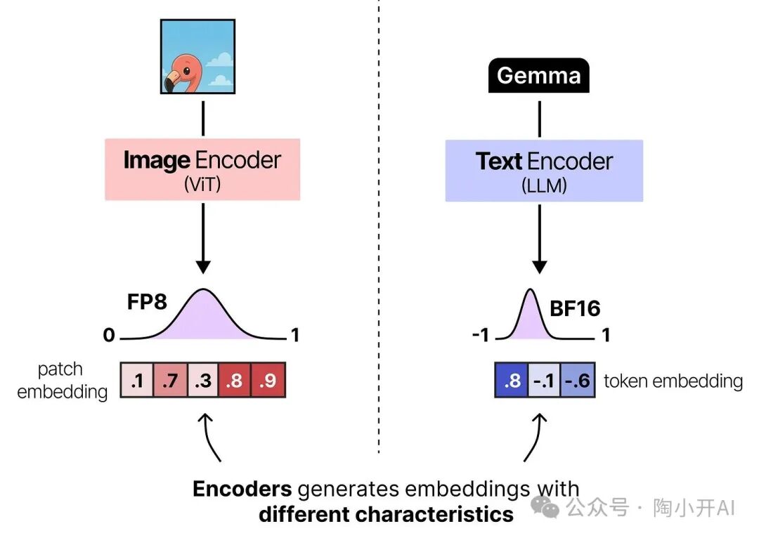 图像编码器与文本编码器嵌入差异对比图