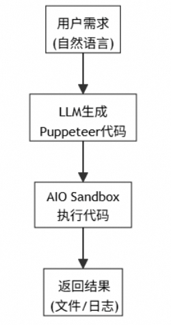 用户、LLM Agent与AIO Sandbox交互流程图