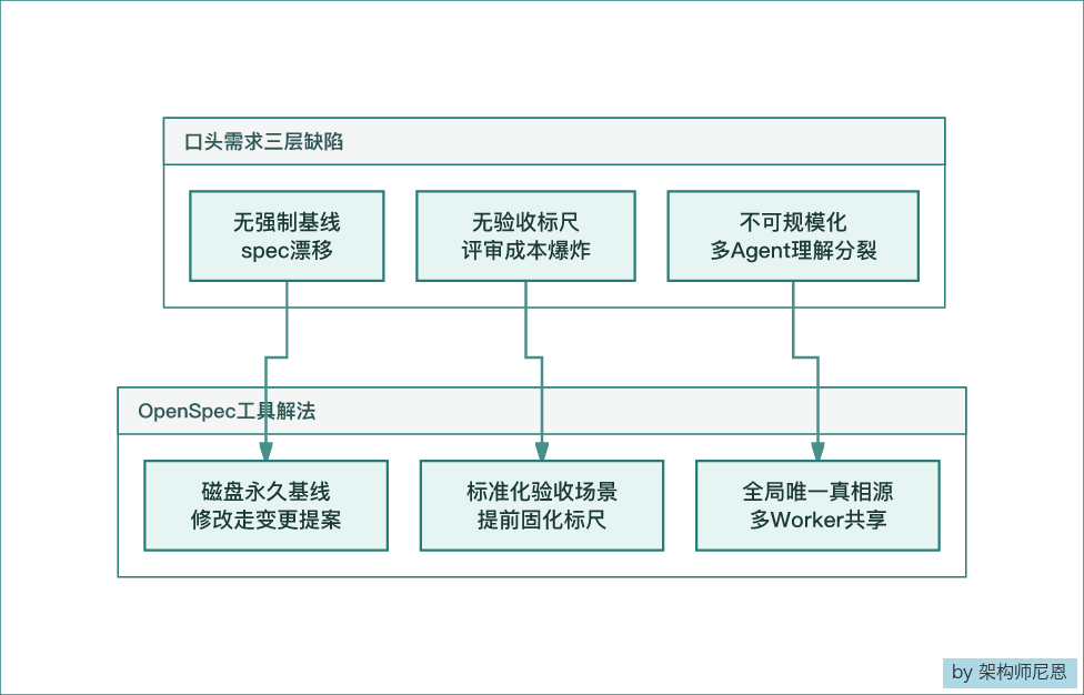 口头需求三层缺陷与OpenSpec工具解法架构图