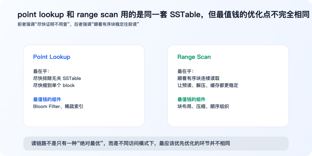 Point Lookup与Range Scan的不同优化侧重点
