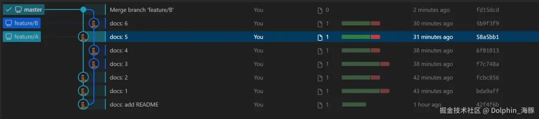 B分支Merge到master后产生合并节点的Git分支图