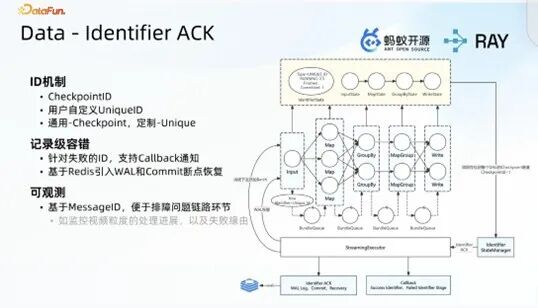 Data - Identifier ACK 架构图