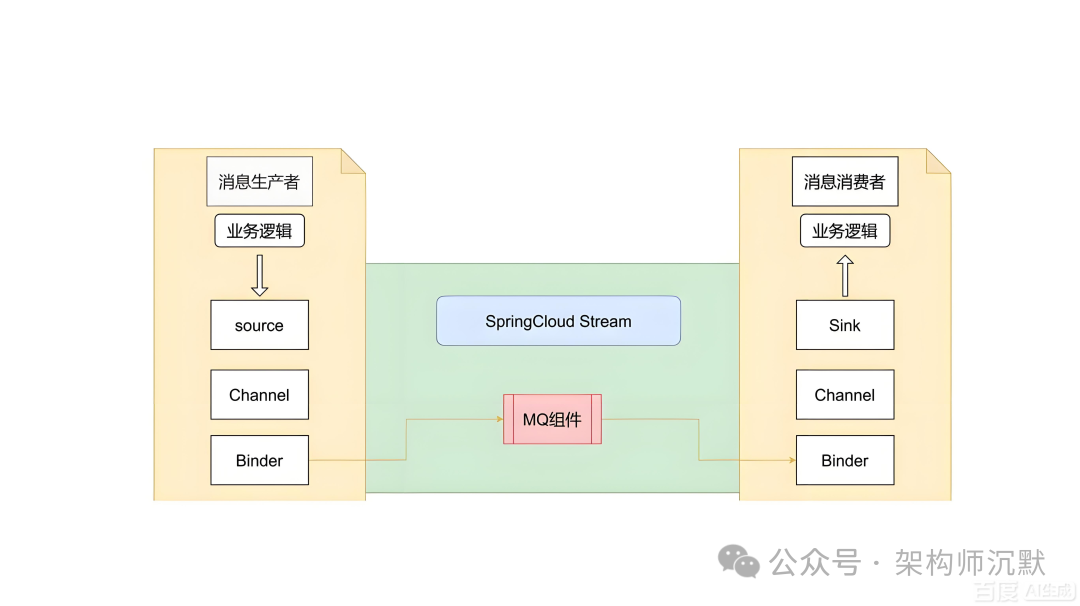 SpringCloud Stream消息流架构示意图