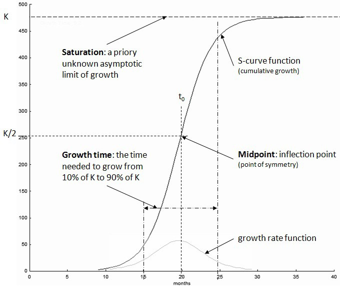 S形逻辑斯谛曲线与增长率函数示意图