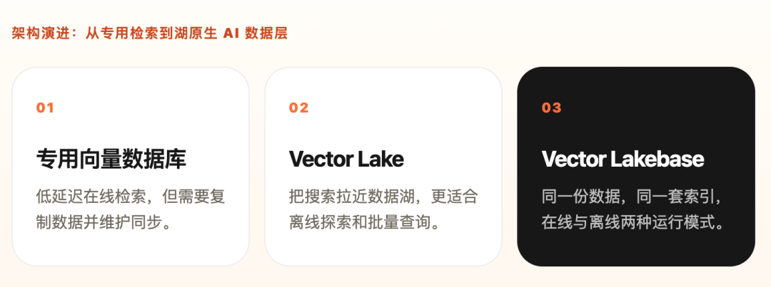 架构演进:专用向量数据库、Vector Lake到Vector Lakebase