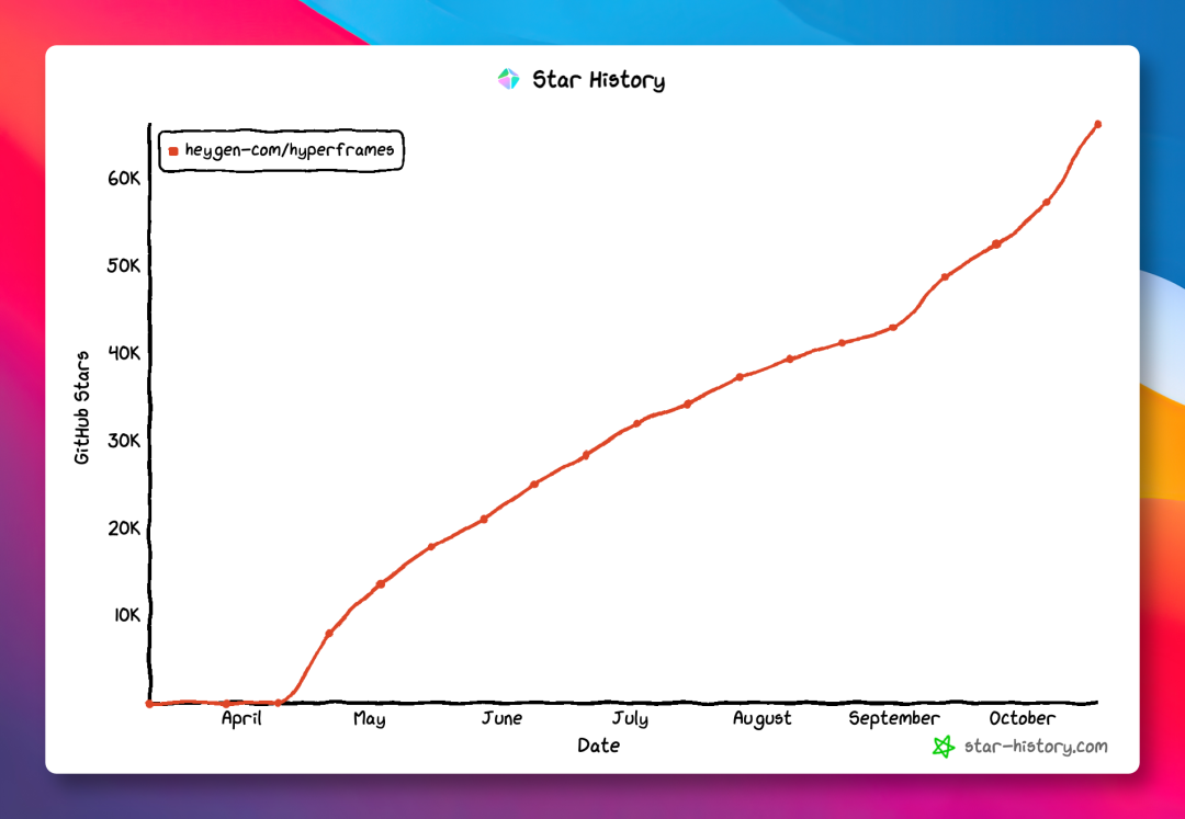 HyperFrames GitHub Star History 增长曲线