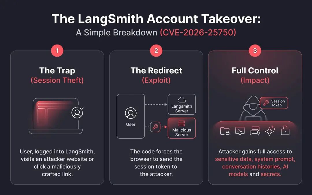 LangSmith账户劫持漏洞（CVE-2026-25750）三步分解图