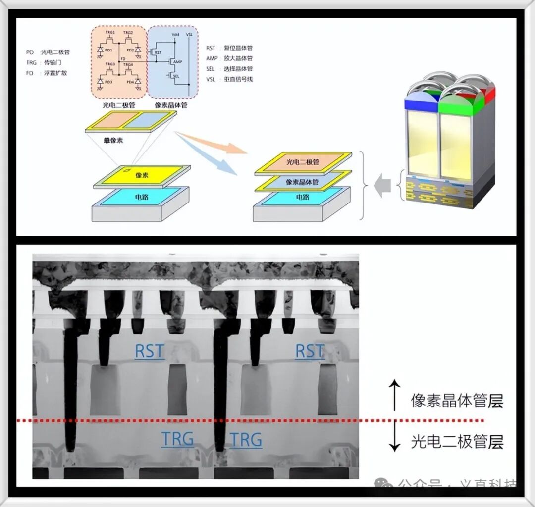 光电二极管与像素晶体管堆叠结构示意图