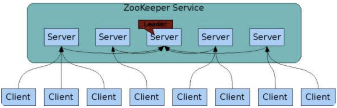 ZooKeeper服务架构
