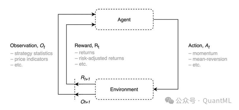 强化学习智能体与环境的交互流程图