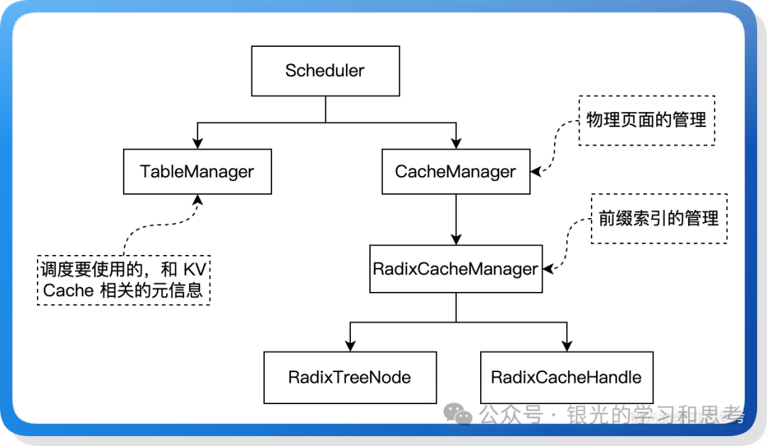KV Cache 管理核心类图