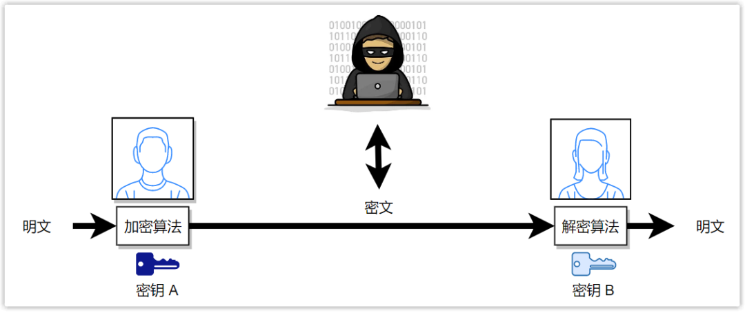 加密通信基本原理示意图