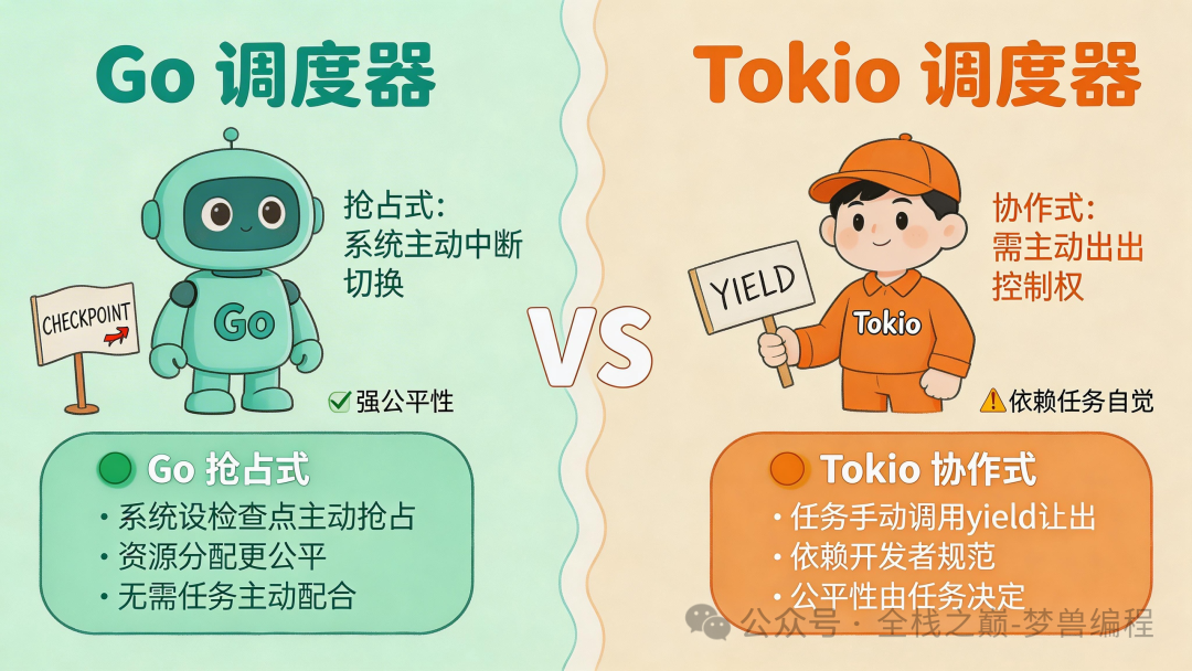 Go抢占式调度器与Tokio协作式调度器的核心机制对比