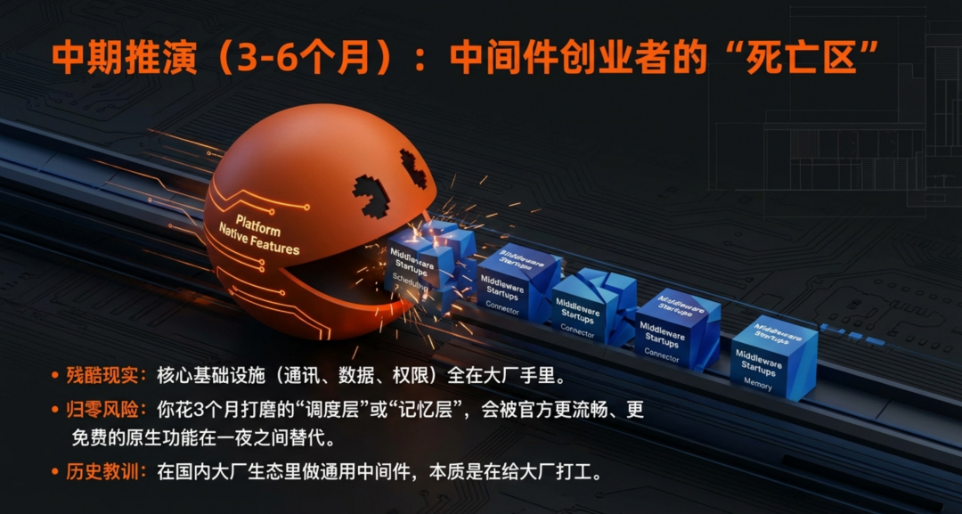 中期推演(3-6个月):中间件创业者的“死亡区”