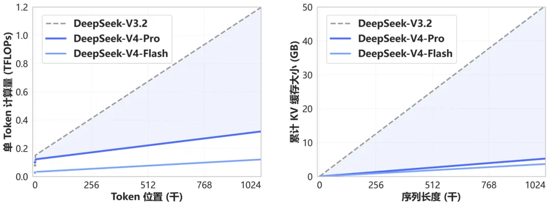 DeepSeek V4与V3.2在计算量与KV缓存占用上的对比折线图，V4系列显著优于V3.2