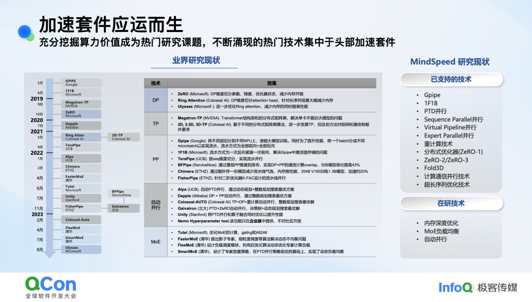 加速套件技术发展时间轴
