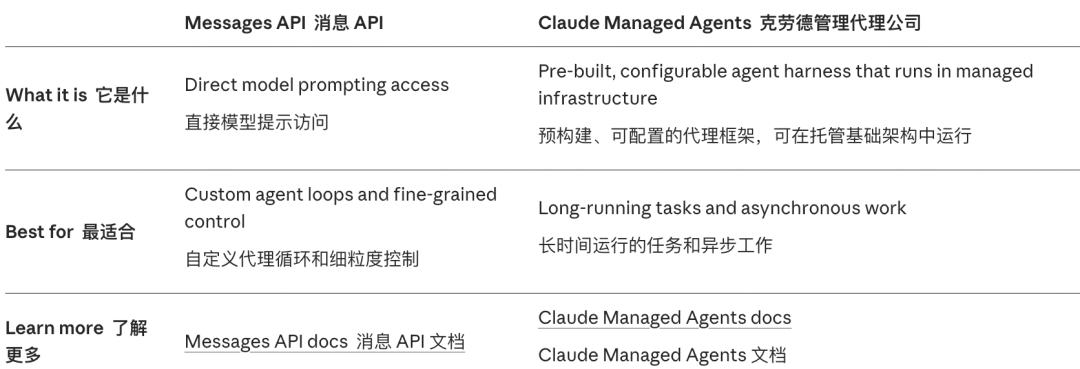 Messages API与Managed Agents对比表
