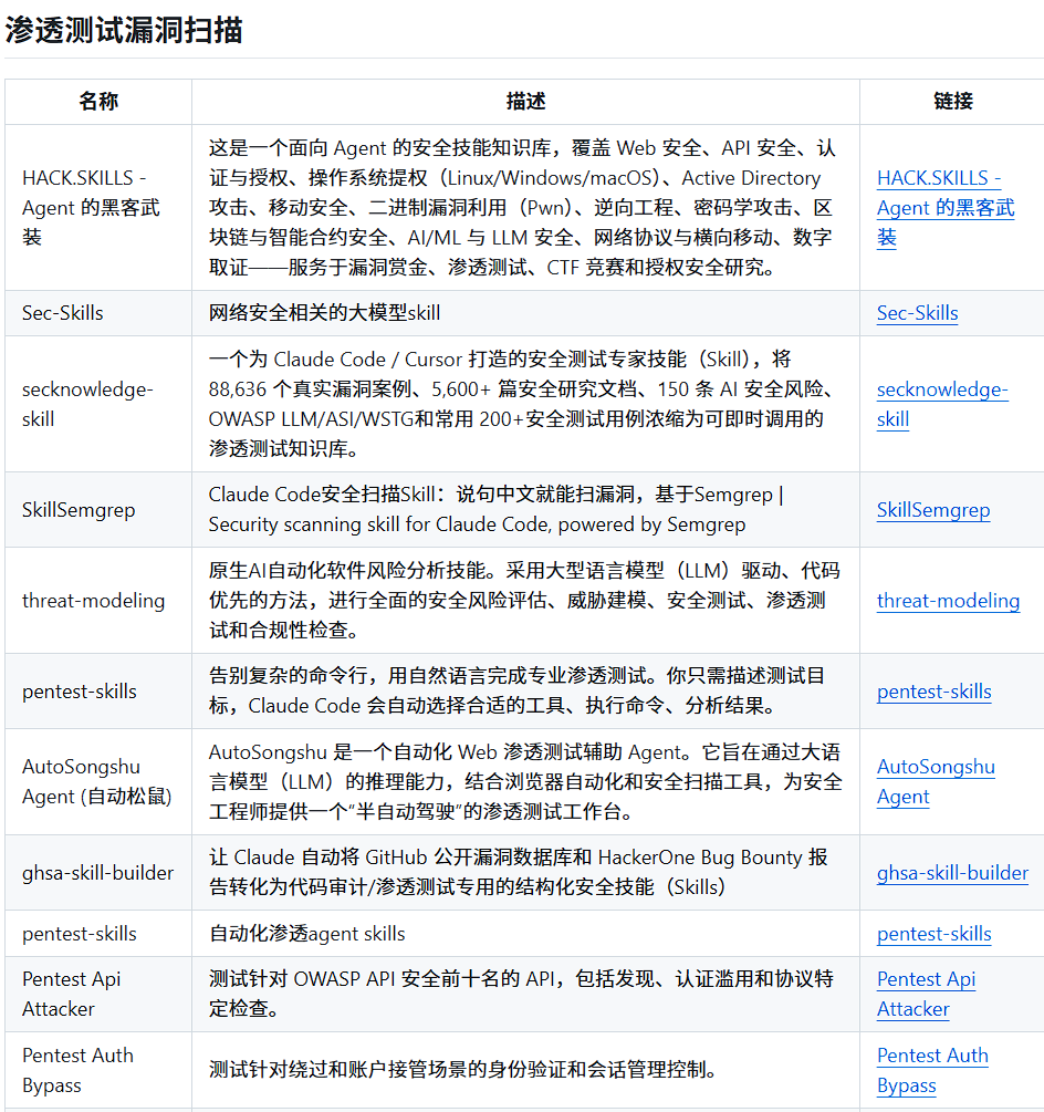 渗透测试与漏洞扫描技能列表