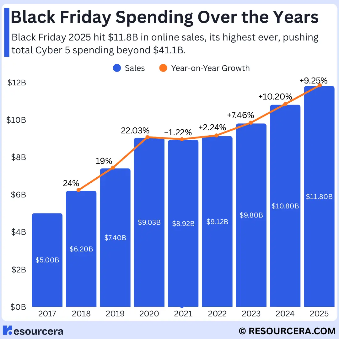 2025年黑色星期五在线销售额及增长趋势图