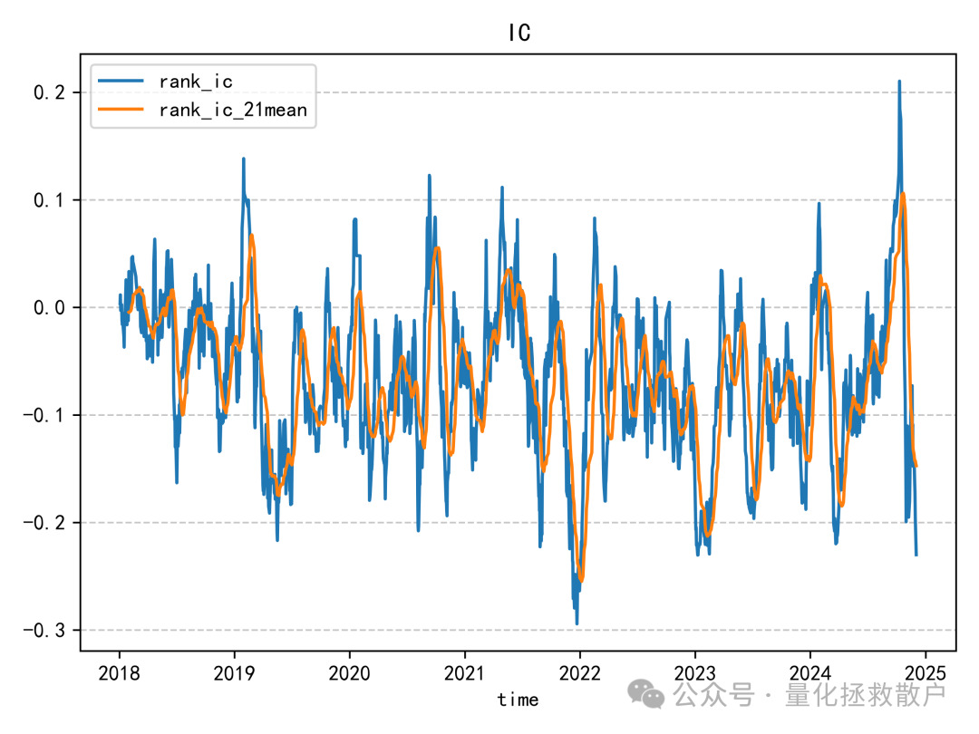 尾部Beta的Rank IC序列与21日均值