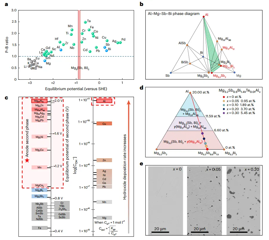 阳极第二相筛选与设计方法