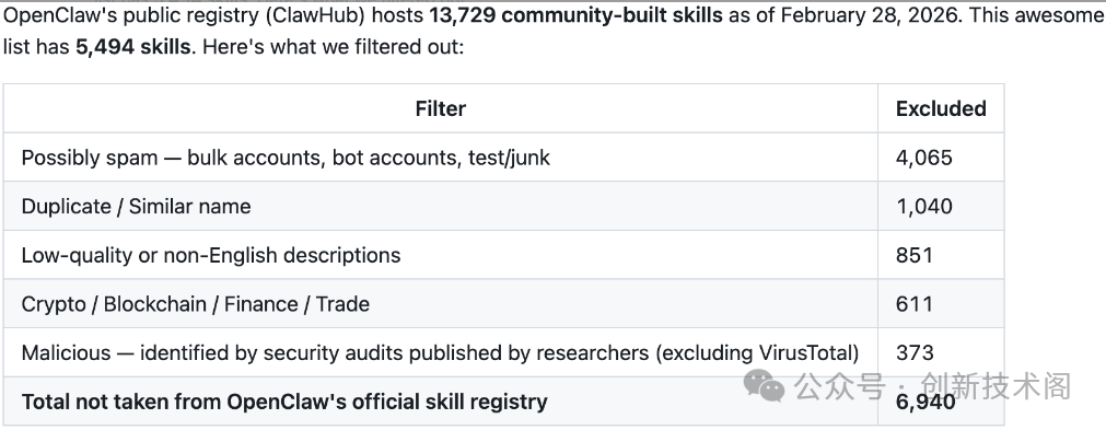 OpenClaw技能筛选统计数据表