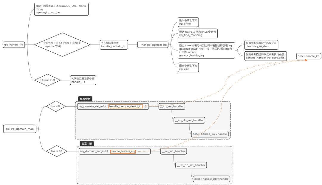 私有中断与共享中断处理函数设置流程图