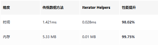 复杂链式调用场景下传统数组方法与 Iterator Helpers 性能对比表