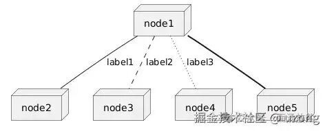 简单部署图节点连接