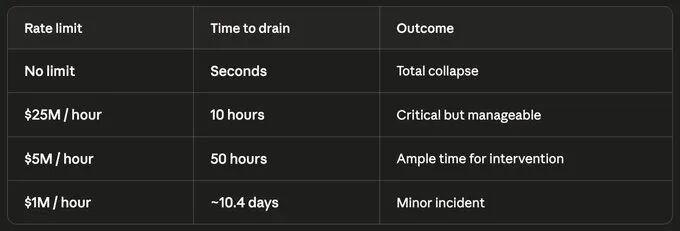 "不同速率限制下的攻击耗时与结果对比表"