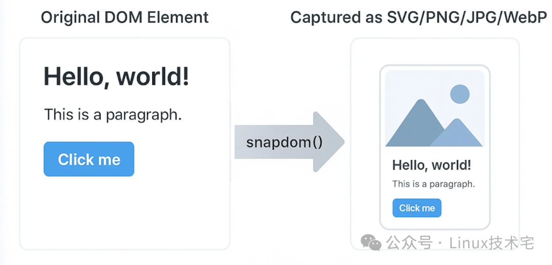 SnapDOM工作流程:从DOM元素到图片