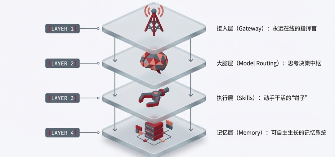 OpenClaw四层系统架构