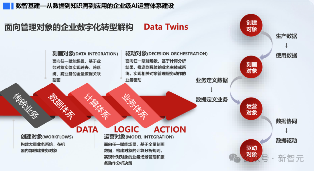 一张关于企业级AI运营体系建设的流程图,展示从数据到知识再到应用的数字化转型架构