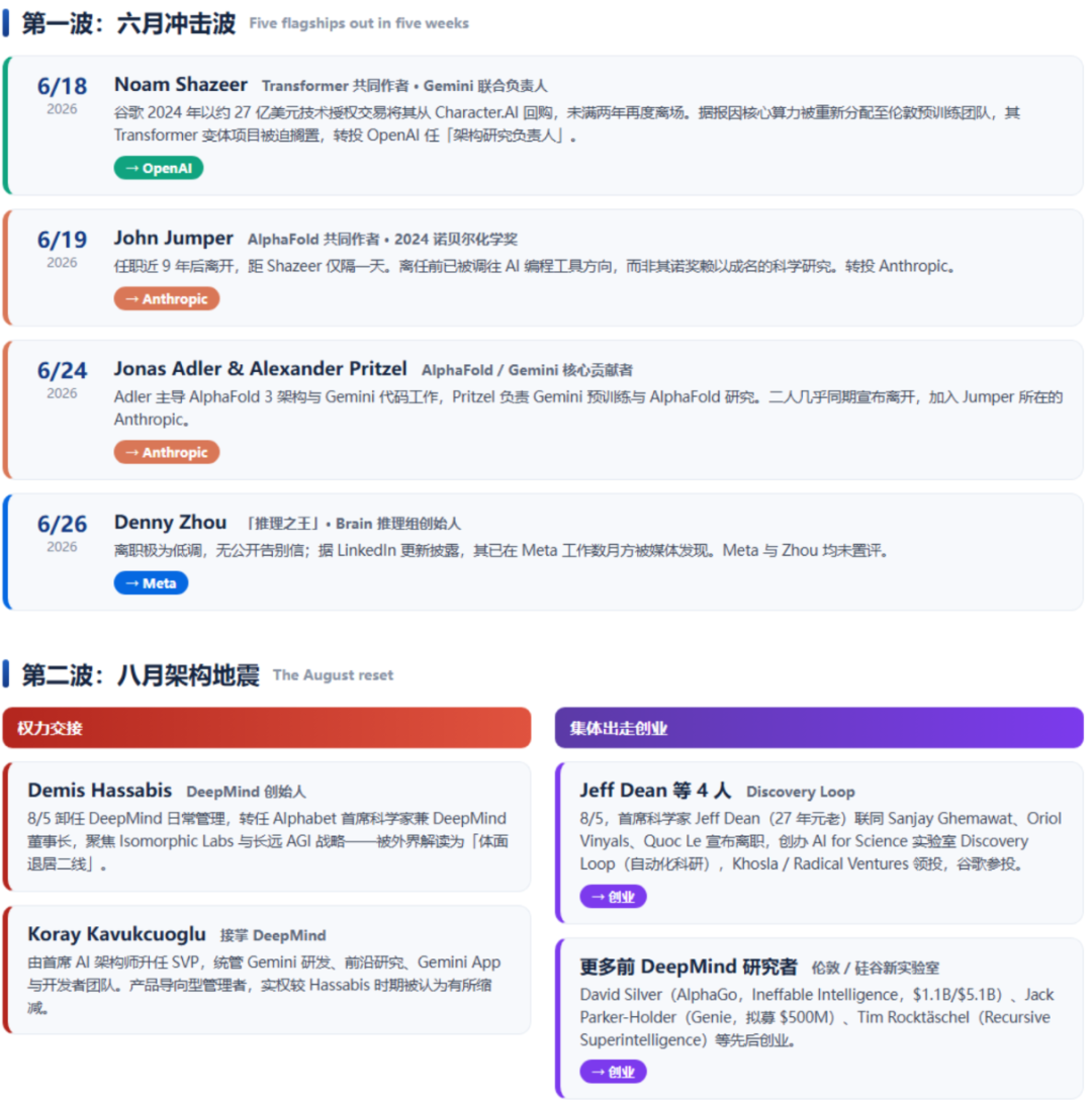 谷歌AI人才流动时间线:六月冲击波与八月架构地震