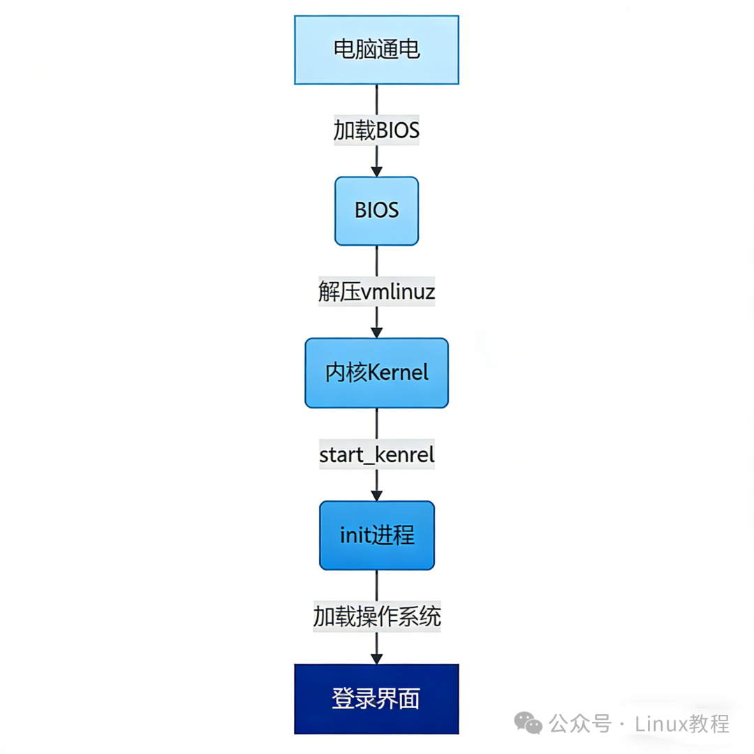 系统启动完整流程图