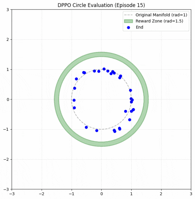 添加KL约束后，动作分布更加多样化