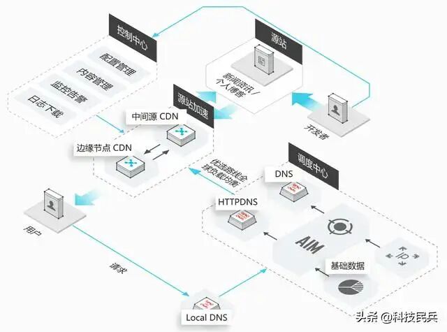 CDN 及调度架构