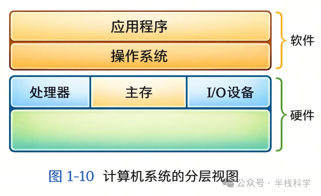 计算机系统的软件与硬件分层视图