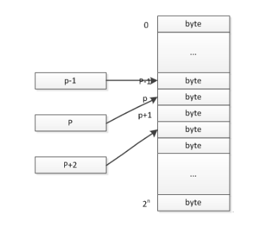 指针与内存地址关系