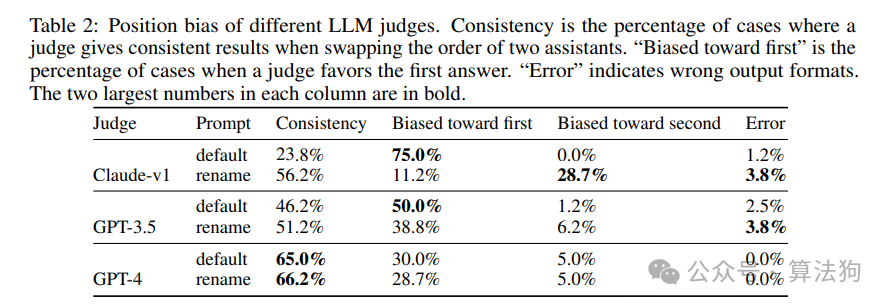 位置偏差实证数据表