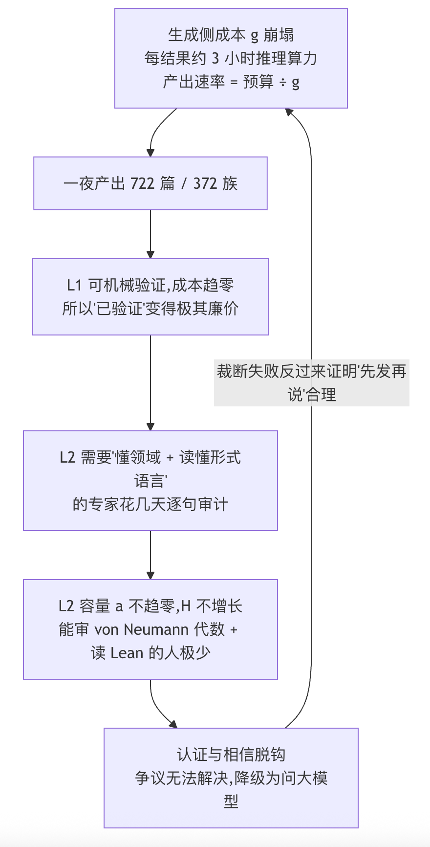 AI生成-验证剪刀差逻辑推导流程图:生成成本崩塌,裁断容量固定,认证与相信脱钩