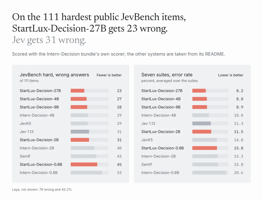 JevBench hard 错误数对比图表
